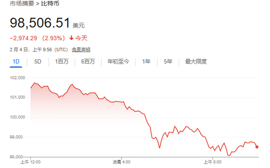 美股僅道指跌，中概漲4%，Palantir暴漲24%，原油大跌，黃金新高