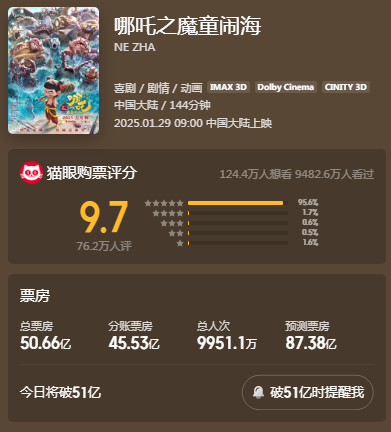 《哪吒2》票房突破50億元 總票房預測超87億元！光線傳媒回應來了