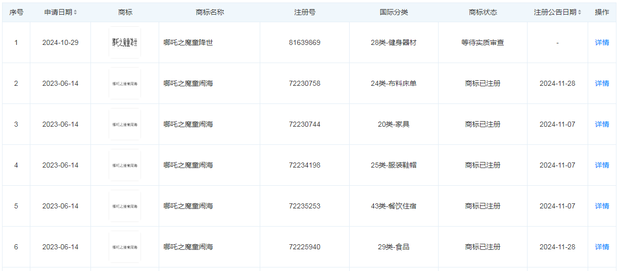 《哪吒2》票房突破50億元 總票房預測超87億元！光線傳媒回應來了