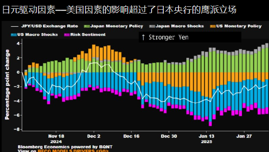 經濟研究：美國因素抑制日元走強 日本央行謀劃下次加息