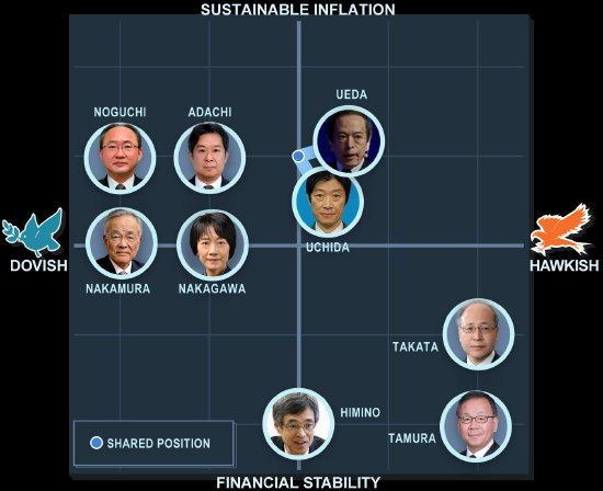 經濟研究：美國因素抑制日元走強 日本央行謀劃下次加息