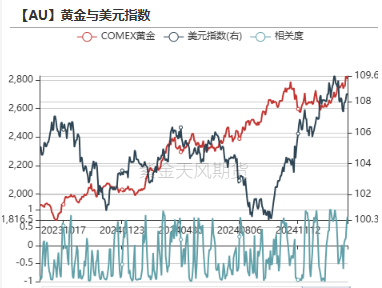 黃金：到底在漲什么?