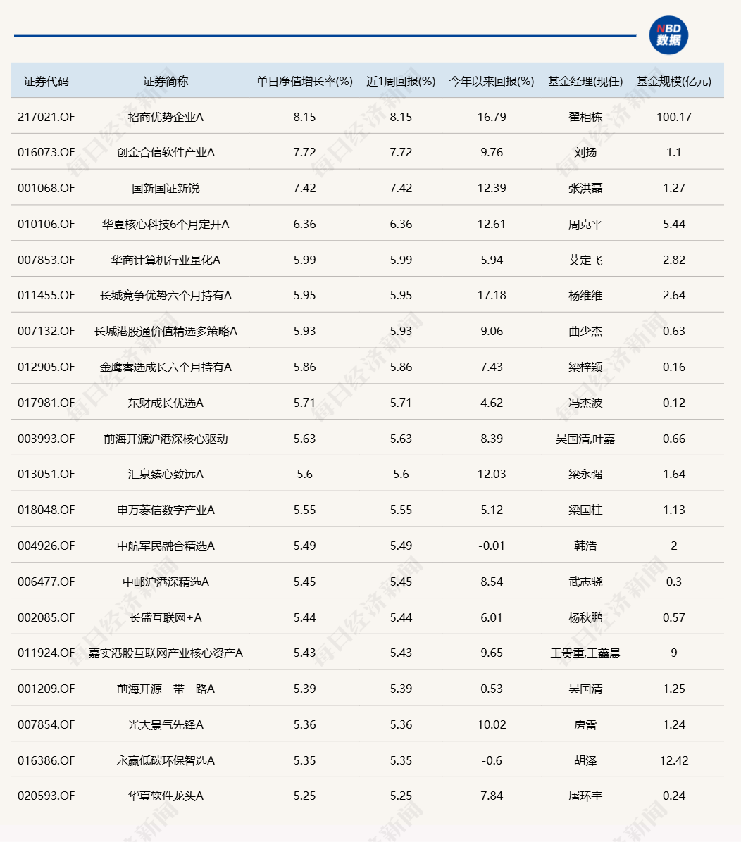 幾家歡樂幾家愁！蛇年首個交易日，3只基金漲超7%，卻有16只跌超8%