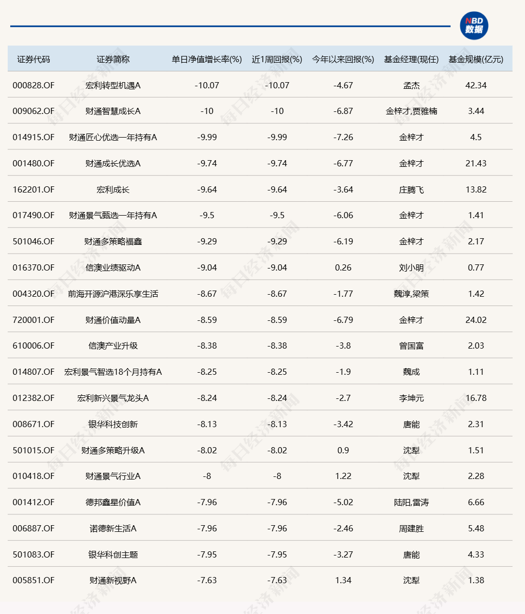 幾家歡樂幾家愁！蛇年首個交易日，3只基金漲超7%，卻有16只跌超8%