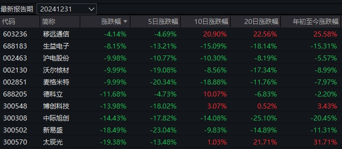 幾家歡樂幾家愁！蛇年首個交易日，3只基金漲超7%，卻有16只跌超8%