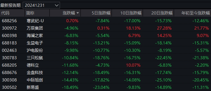 幾家歡樂幾家愁！蛇年首個交易日，3只基金漲超7%，卻有16只跌超8%