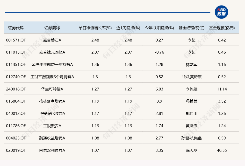 幾家歡樂幾家愁！蛇年首個交易日，3只基金漲超7%，卻有16只跌超8%