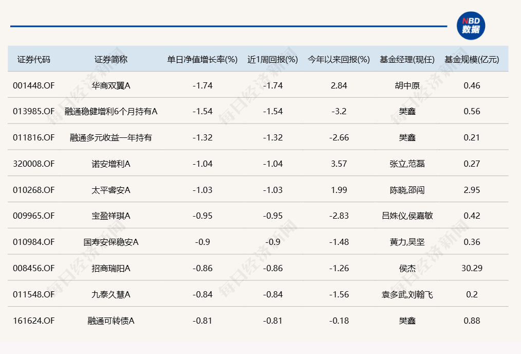 幾家歡樂幾家愁！蛇年首個交易日，3只基金漲超7%，卻有16只跌超8%