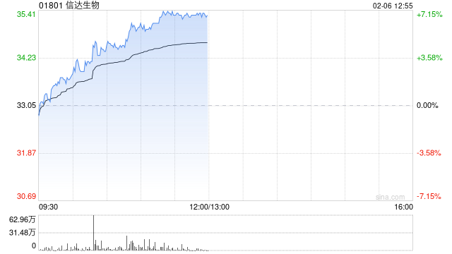 信達(dá)生物現(xiàn)漲超6% 公司在IO和ADC領(lǐng)域布局多項(xiàng)技術(shù)和多款創(chuàng)新產(chǎn)品