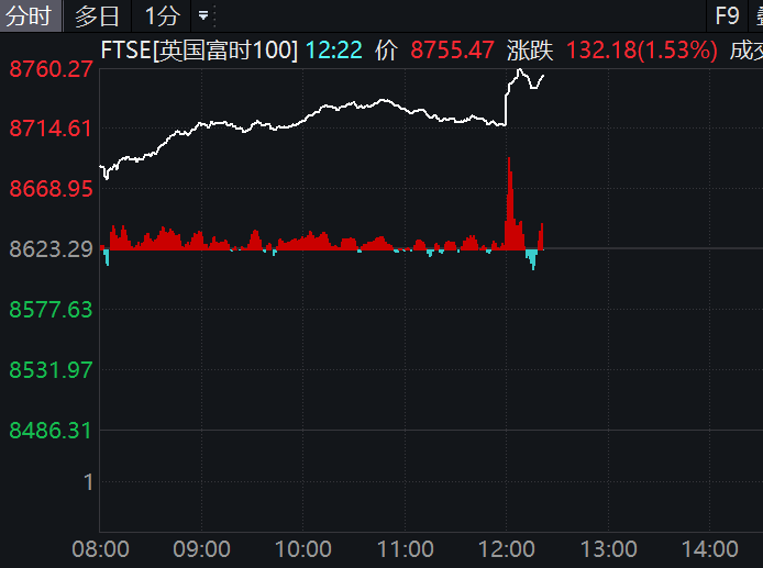 降息25個(gè)基點(diǎn)！英國(guó)股市，直線拉升！