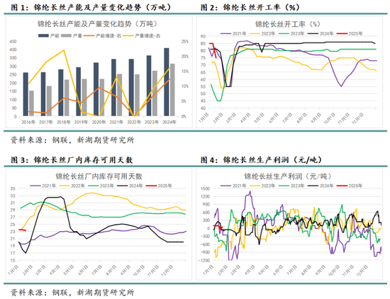 純苯專題：己內(nèi)酰胺-PA6-錦綸長絲產(chǎn)業(yè)鏈仍有增長潛力，繼續(xù)為純苯提供正反饋