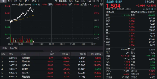 蛇年連續三日上攻！金融科技ETF（159851）盤中漲超3%階段新高，恒銀科技、頂點軟件雙雙封板