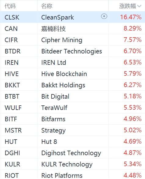 美股加密貨幣概念股強勢上漲：Strategy漲超5%，Coinbase漲超3%