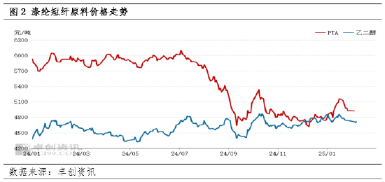 滌綸短纖：價格窄幅震蕩 后市行情或走弱