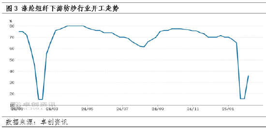 滌綸短纖：價格窄幅震蕩 后市行情或走弱