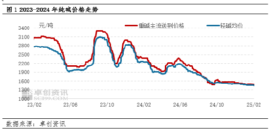 純堿：節后市場供應壓力增加，價格承壓運行