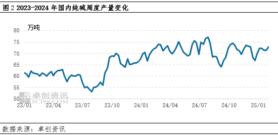 純堿：節后市場供應壓力增加，價格承壓運行