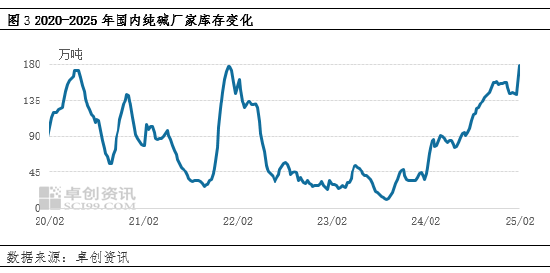 純堿：節后市場供應壓力增加，價格承壓運行