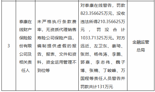泰康在線被罰沒合計超1033萬元：未嚴格執行條款費率，無資質代理銷售壽險公司保險產品等