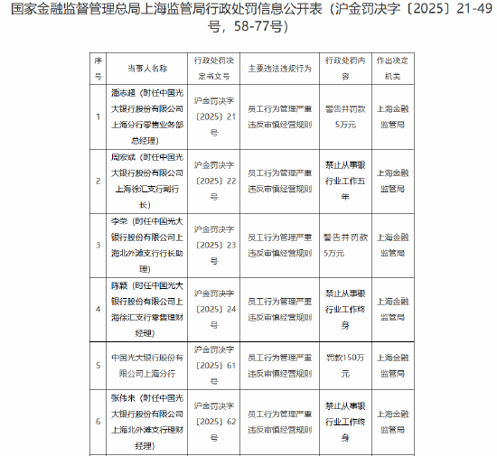 光大銀行上海分行被罰150萬元：因員工行為管理嚴重違反審慎經營規則