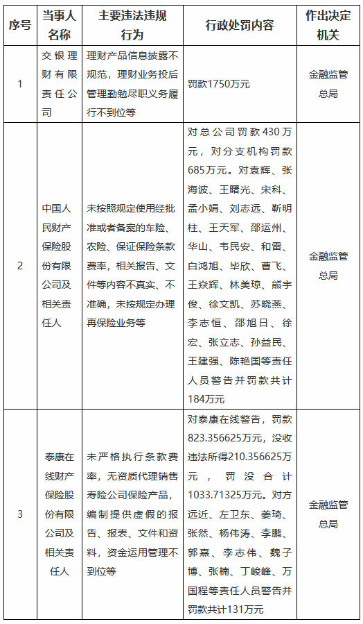 金融監管總局開年“首罰”！涉及一家理財子與兩家保險機構，累計罰沒超3898萬元