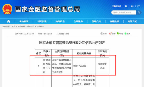 1750萬！交銀理財開年領到理財子迄今金額最高罰單，信息披露規范性成監管關注重點