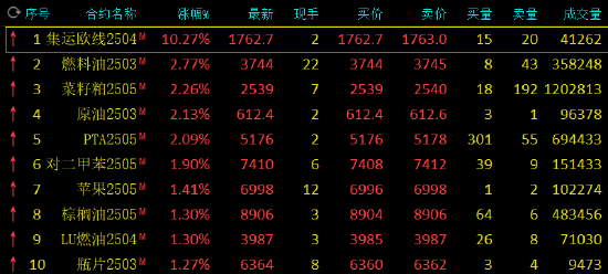 午評：集運指數漲超10% 燃料油等跌超2%