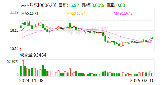 吉林敖東：控股子公司延邊藥業通過藥品GMP符合性檢查