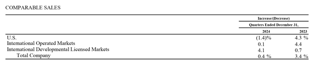 麥當勞去年凈利下滑3%至82億美元，計劃今年在中國開1000家新店