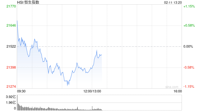 午評(píng)：港股恒指跌0.59% 恒生科指跌1.55%汽車股全線下挫吉利大跌10%