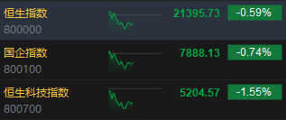 午評(píng)：港股恒指跌0.59% 恒生科指跌1.55%汽車股全線下挫吉利大跌10%