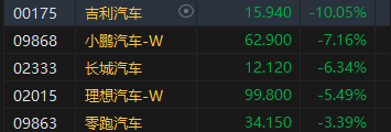 午評(píng)：港股恒指跌0.59% 恒生科指跌1.55%汽車股全線下挫吉利大跌10%