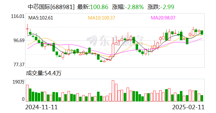 中芯國際：2024年凈利潤36.99億元 同比下降23.3%