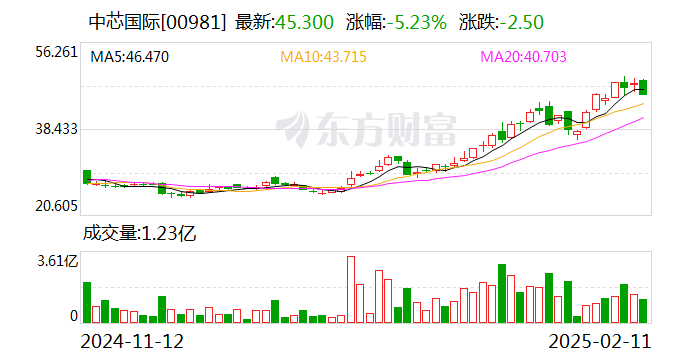 中芯國際：2024年凈利潤36.99億元 同比下降23.3%