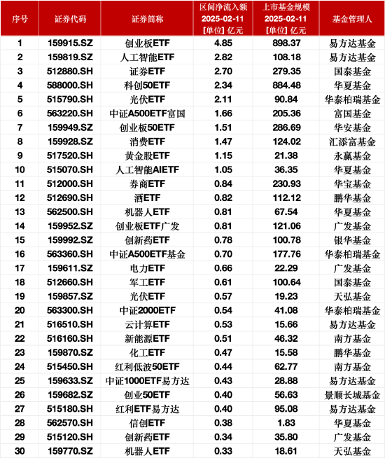 最受青睞ETF：2月11日易方達創業板ETF獲凈申購4.85億元，易方達人工智能ETF獲凈申購2.82億元