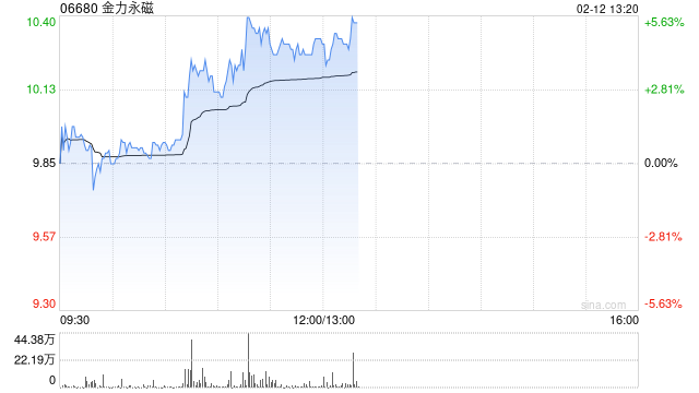 金力永磁盤(pán)中漲超5% 機(jī)構(gòu)持續(xù)看好戰(zhàn)略金屬投資機(jī)遇