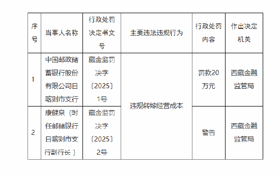 郵儲銀行日喀則市支行被罰20萬元：因違規轉嫁經營成本