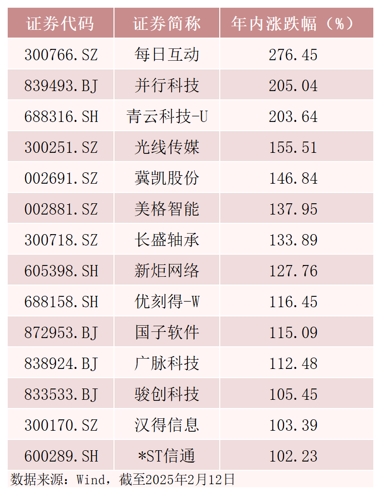最高漲超270%！翻倍股背后，這些基金提前布局