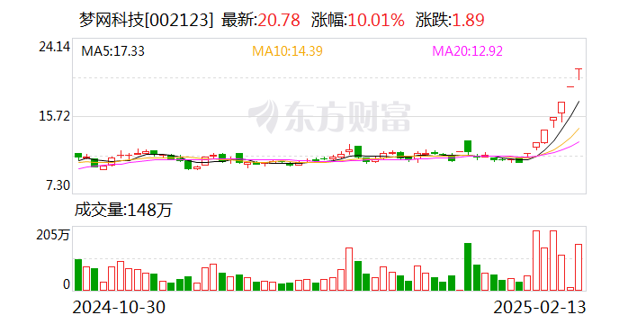 7連板夢網科技：公司與DeepSeek系統的開發、應用等核心技術無關