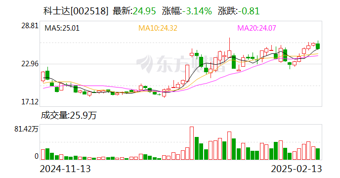 科士達：截至2025年2月10日公司股東總戶數約6.9萬戶