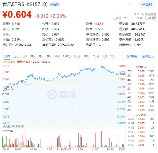 主力狂買近23億引爆吃喝板塊！白酒股領(lǐng)銜反攻，食品ETF（515710）盤中飆漲超3%，近60日吸金破億！