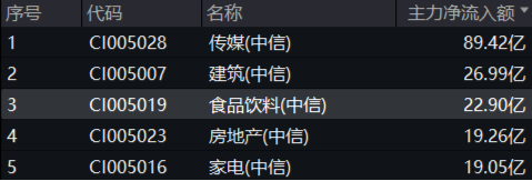 主力狂買近23億引爆吃喝板塊！白酒股領(lǐng)銜反攻，食品ETF（515710）盤中飆漲超3%，近60日吸金破億！