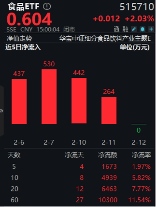 主力狂買近23億引爆吃喝板塊！白酒股領(lǐng)銜反攻，食品ETF（515710）盤中飆漲超3%，近60日吸金破億！