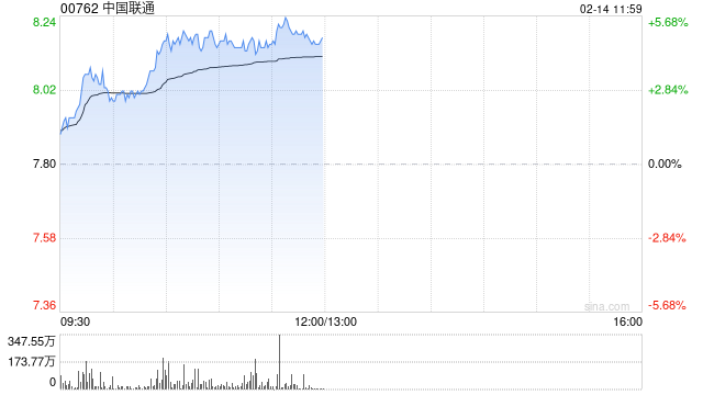 電信股早盤延續漲勢 中國聯通漲超4%中國電信漲超3%
