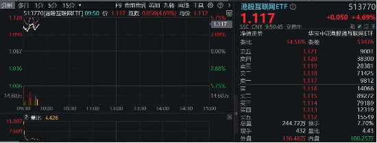 微信接入DeepSeek，騰訊大漲7%重返500港元上方！港股互聯(lián)網(wǎng)ETF（513770）續(xù)漲逾4%，標(biāo)的近1個月狂拉38%！