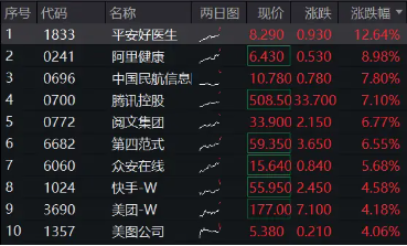 微信接入DeepSeek，騰訊大漲7%重返500港元上方！港股互聯(lián)網(wǎng)ETF（513770）續(xù)漲逾4%，標(biāo)的近1個月狂拉38%！