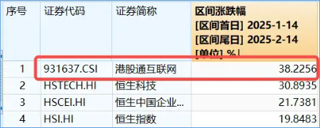 微信接入DeepSeek，騰訊大漲7%重返500港元上方！港股互聯(lián)網(wǎng)ETF（513770）續(xù)漲逾4%，標(biāo)的近1個月狂拉38%！