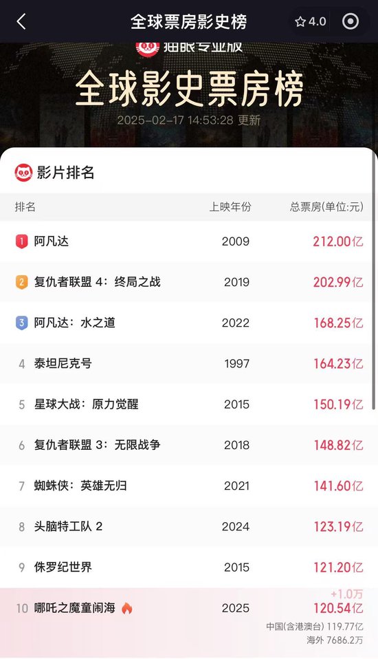 《哪吒2》挺進全球影史前10名！光線傳媒5分鐘巨震40%
