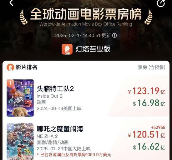 《哪吒2》挺進全球影史前10名！光線傳媒5分鐘巨震40%