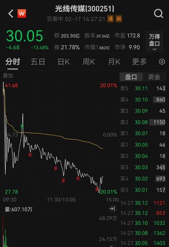 《哪吒2》挺進全球影史前10名！光線傳媒5分鐘巨震40%